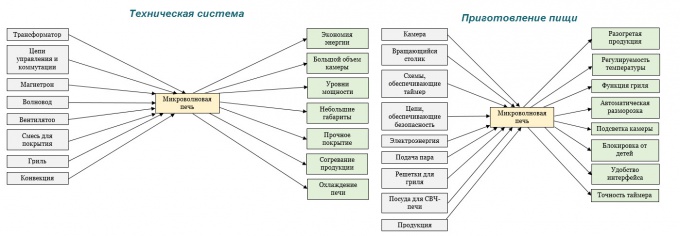 разлагане