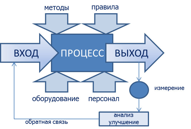 Как да приложим подхода на процеса