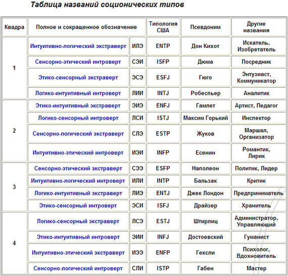  Как разберете вашия социален тип?